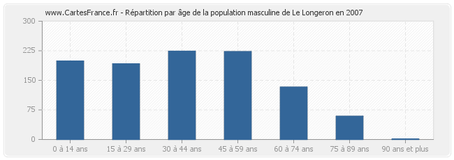 Répartition par âge de la population masculine de Le Longeron en 2007